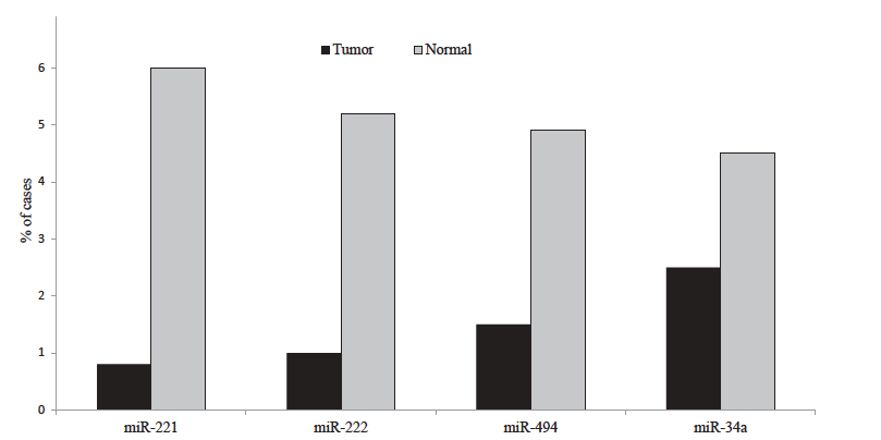 miRNA expression level in tumour and non-tumour tissue. miR-221 and miR-222, miR-494 and miR-34a showing considerable difference in expression level between GIST tumour and pheripheral non-tumour tissue (median expression level, 0.015).