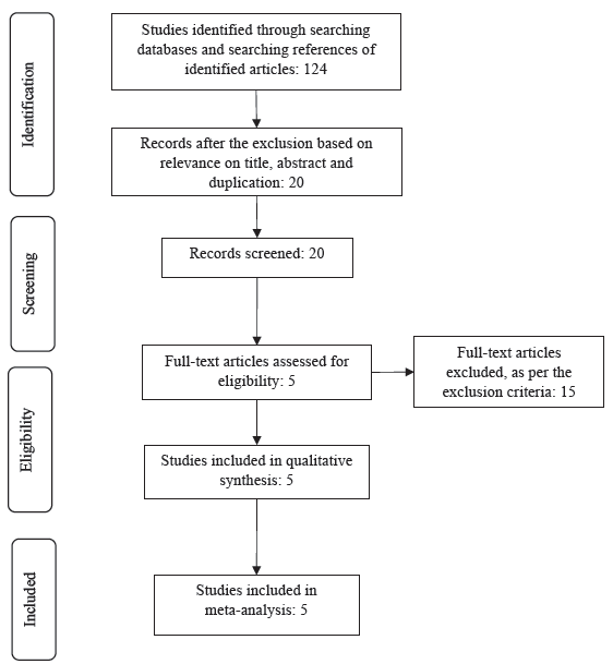 PRISMA flow diagram showing the process of study selection.