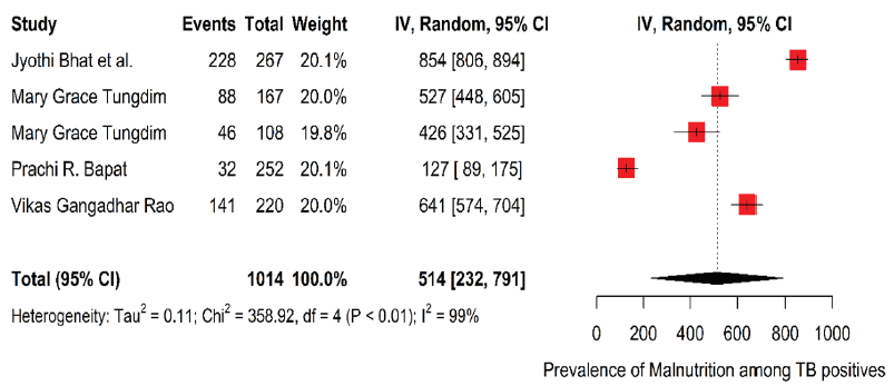 The forest plot visualization of malnutrition prevalence among TB affected individuals with 95% CI per 1000 population. Weight refers to the weightage given to each study for statistical analysis. IV, random 95% CI refers to an inverse-variance random-effects model with a 95% CI. CI, confidence interval.