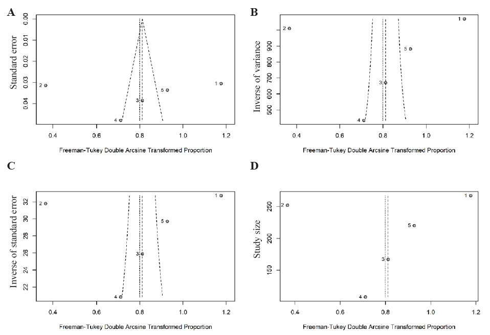 Funnel plot to show asymmetry of logit transformed prevalence against (A) standard error, (B) inverse of variance, (C) inverse of standard error and (D) study size. Egger’s test does not indicate the presence of funnel plot asymmetry (P = 0.834).