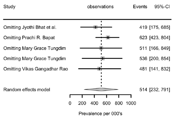 A sensitivity analysis plot of malnutrition prevalence estimates with 95% CI per 1000 tuberculosis positive population (after omitting studies one after another).