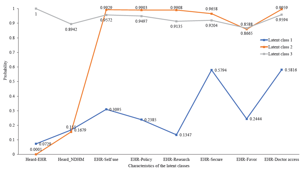 Margin plot of the three latent class created in the study. EHR, electronic health records; NDHM, National Digital Health Mission.