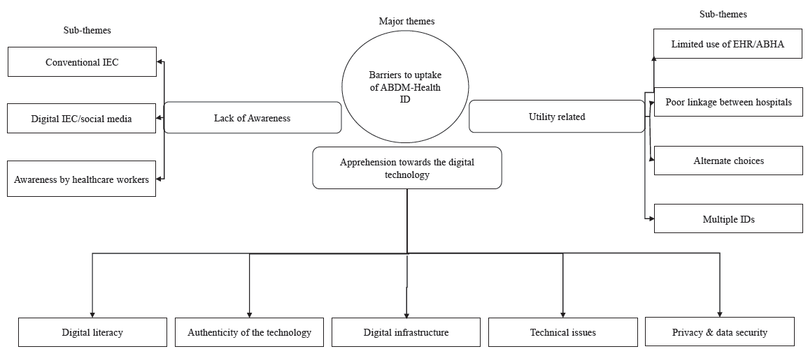 Thematic analysis of the ‘barriers to uptake of ABDM-Health ID’. ABHA, Ayushman Bharat Health Account; IEC, Information, Education and Communication.