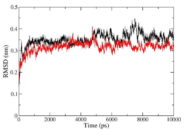 Representation of MD simulation trajectory RMSD plot of the protein bound to the ligands visualized using QtGrace software. The RMSD of HIV-1 PR with Voruscharin (red) and HIV-1 PR alone (black) were obtained during 10000 ps (10 ns) simulation. RMSD, root mean square deviation; MD, molecular dynamics.