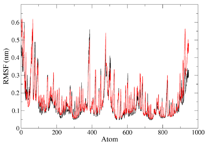 Representation of MD simulation trajectory RMSF plot of the protein bound to the ligands visualized using QtGrace software. The RMSF of HIV-1 PR with voruscharin complex (red) and HIV-1PR alone (black) were obtained during 1000 ps (10 ns) simulation. RMS, root mean square; RMSF, root mean square fluctuation.