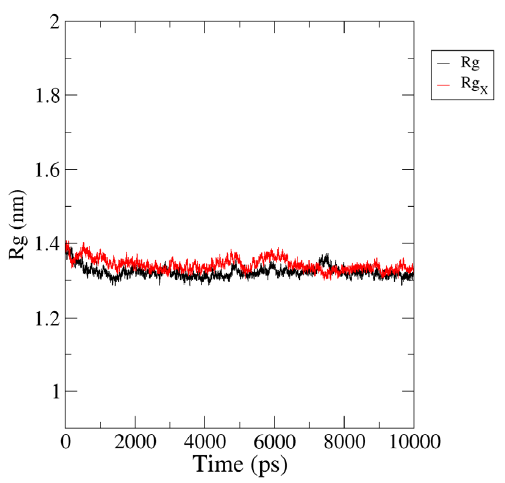 Representation of MD simulation trajectory Rg plot of the protein bound to the ligands visualized using QtGrace software. The Rg of HIV-1 PR with Voruscharin complex (red:Rgx) and HIV-1 PR alone (black:Rg) were obtained during 1000 ps (10 ns) simulation. Rg, radius of gyration; Rgx, radius of gyration for rotation around the X axis.