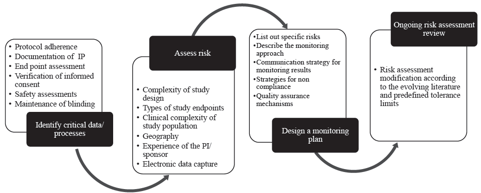 Process of how risk-based monitoring of a CT could be undertaken in an investigator-initiated trial. IP, investigational product.