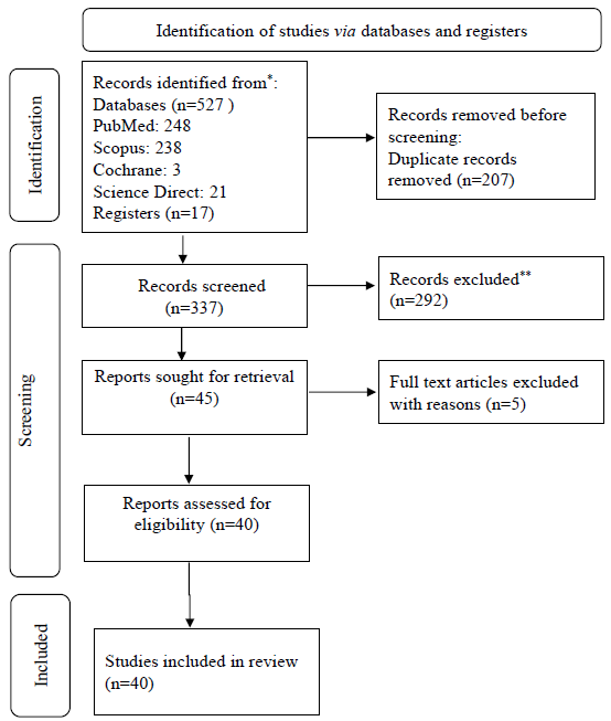 PRISMA diagram showing details of selected studies.