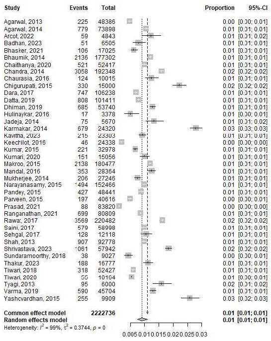 Forest plot of studies assessing HBV prevalence in blood donors conducted in India between 2013 and October 2023.