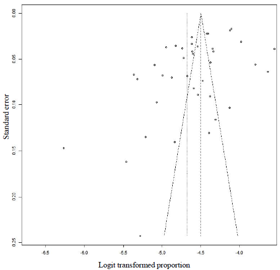 Bias assessment plot (funnel plot) of reported studies HBV prevalence in blood donors conducted in India between 2013 and October 2023.