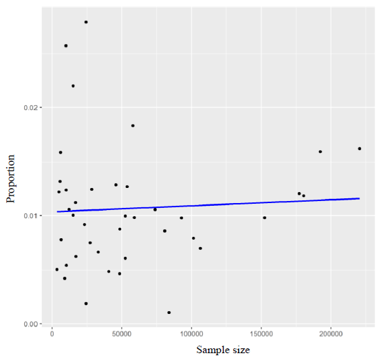 Proportion of the positive tests of HBV prevalence.