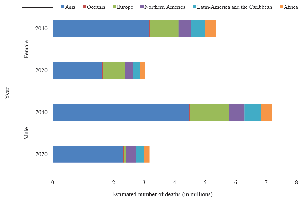 Estimated and projected number of deaths aged 60 yr and older in 2020 and in 2040 by gender. Source: GLOBOCAN 2020 (gco.iarc.fr).