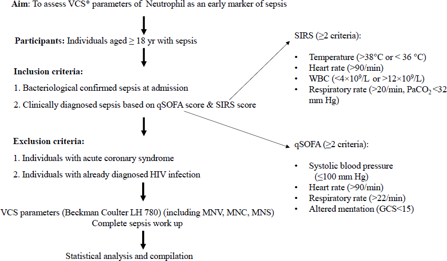 Diagnostic accuracy of volume conductivity & scatter (VCS) neutrophil indices in sepsis: a schematic of study. MNV, mean neutrophil volume; MNC, mean neutrophil conductivity; MNS, mean neutrophil scatter; SIRS, systemic inflammatory response syndrome; qSOFA, quick sequential organ failure assessment.