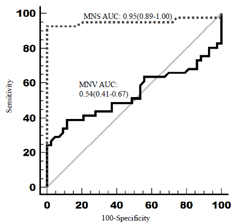 Receiver operating characteristic (ROC) curve analysis. Figure generated using MedCalc® statistical software version 20.305.