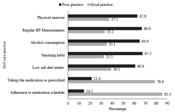 Distribution of self-care practices among study participants (n=650).