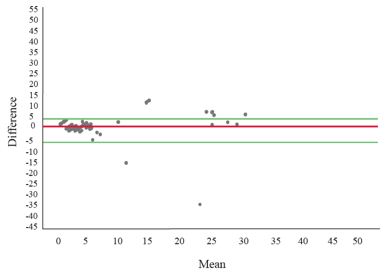 Bland Altman plot assessing the agreement in quantification of HbA2 between Gazelle and HPLC. Note: X axis is mean of Hb A2 estimation by HPLC and Gazelle and Y axis is difference of HbA2 estimation between the tests.