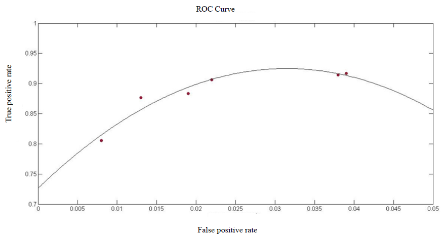 Receiver operating characteristic (ROC) curve. The ROC graph shows the correlation between the TPR (true positive rate) and FPR (false positive rate) of the IRT data with reference to MRI data. Curve fitting was done in MATLAB programme.