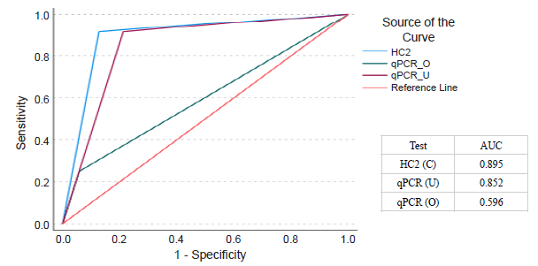 Comparison of receiver operating characteristic (ROC) curves for Hybrid Capture 2 (HC2) assays for cervical (C) and quantitative real time PCR (qPCR) for urine (U) and oral gargle sample (O) with reference to Pap as gold standard technique. AUC, area under curve.