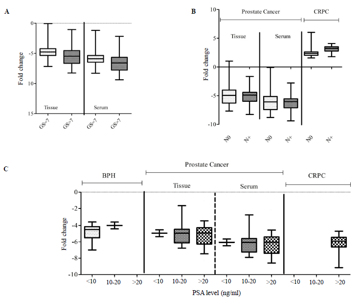 The relative expression (fold change) of miR-363-3p with (A) Gleason Score (GS) in PCa group, (B) lymph node (N) distribution in PCa and CRPC groups, and (C) PSA level in BPH, prostate cancer and CRPC. PSA, prostate specific antigen.