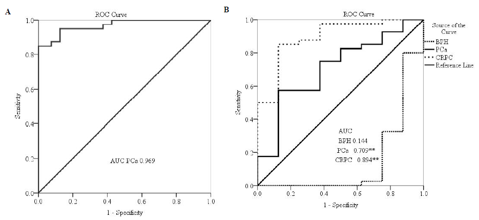 The biomarker analysis of miR-363 in (A) prostate cancer tissue, (B) BPH, prostate cancer, and CRPC serum. The AUC lying between 0.8 to 0.9 is considered excellent and denotes high potential as diagnostic biomarker since it can differentiate between BPH, PCa and CRPC from healthy controls.