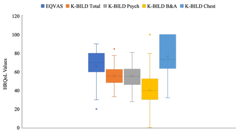 Results of health-related quality of life questionnaires. EQ VAS, EuroQol Visual Analog Scale; K-BILD, King’s Brief Interstitial Lung Disease - B&A, breathlessness and activity domain, Chest, chest symptoms domain, Psych, Psychological domain