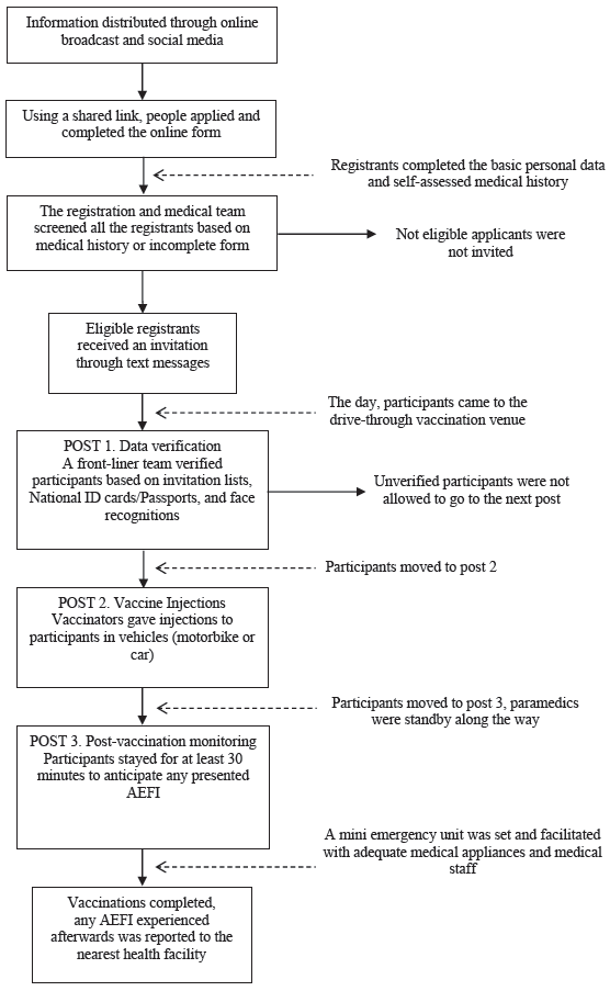 The flow diagram of the drive through COVID-19 vaccination in Yogyakarta, Indonesia.