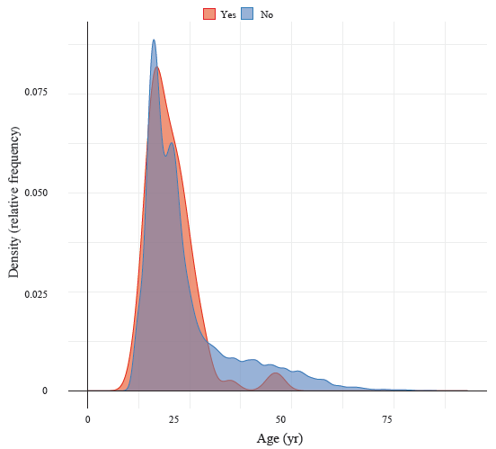 Density plot of age by adverse event. This density plot shows the distribution of participant ages, separated into those who experienced adverse events and those who did not. The figure shows that younger participants (aged 15–25 yr ) were more likely to report adverse events compared to older individuals.