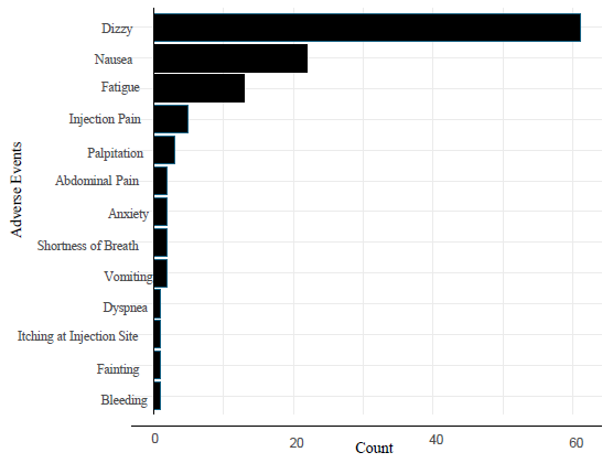 Distribution of adverse events. This figure illustrates the distribution of adverse events reported during the drive-through COVID-19 vaccination campaign. The horizontal bars represent the frequency of each event.