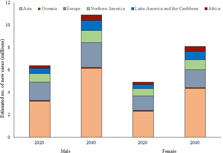 Estimated and projected number of new cases aged 60 yr and older in 2020 and in 2040 (by sex). Source: GLOBOCAN 2020, (gco.iarc.fr).