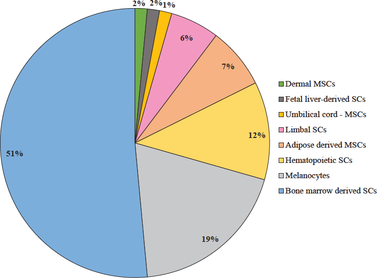 Types of stem cells. MSCs, mesenchymal stem cells; SCs, stem cells.