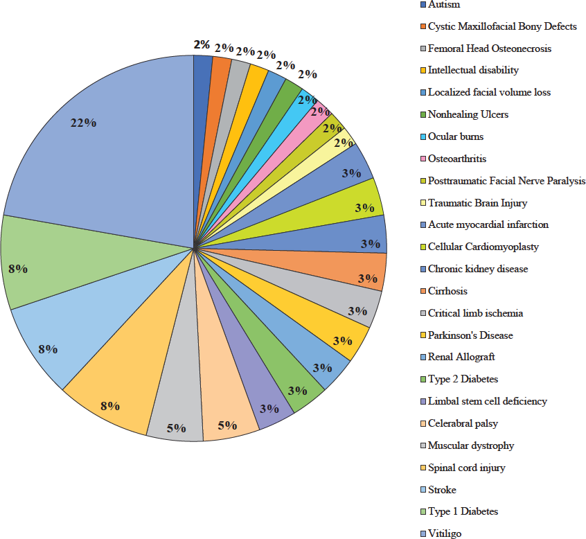 Types of diseases treated using stem cells during clinical trials.