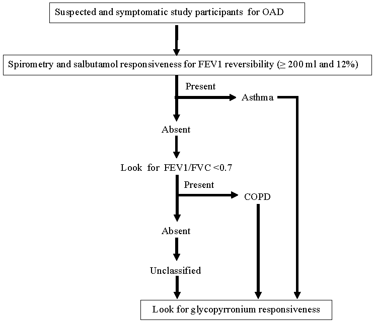 Flow diagram of the actions to identify asthma, chronic obstructive pulmonary disease (COPD), ‘unclassified’ obstructive airway diseases (OADs). FEV1, forced expiratory volume in one second; FVC, forced vital capacity.