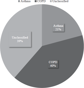 Distribution of 1580 patients into asthma, COPD and ‘un-classified’ group.