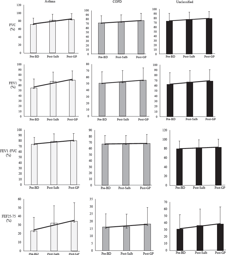 Progressive improvement in the spirometric parameters in serial bronchodilator responsiveness tests (post salbutamol and post glycopyrronium) for the OAD study participants. FEF25-75: forced expiratory flow at 25% and 75% of the pulmonary volume.