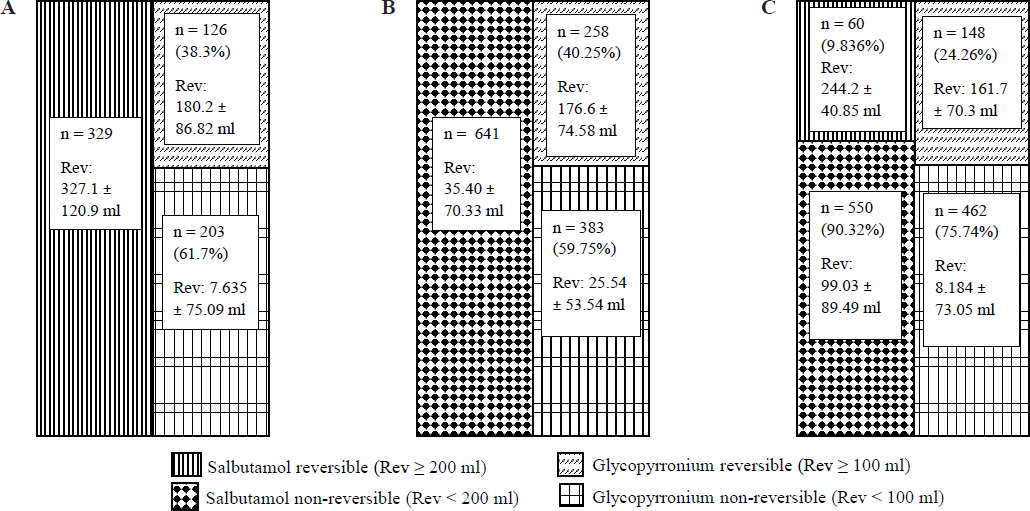 Relative situation of the reversibility status of salbutamol and glycopyrronium in OAD affected individuals (A) Asthma, (B) COPD, and (C) Unclassified.