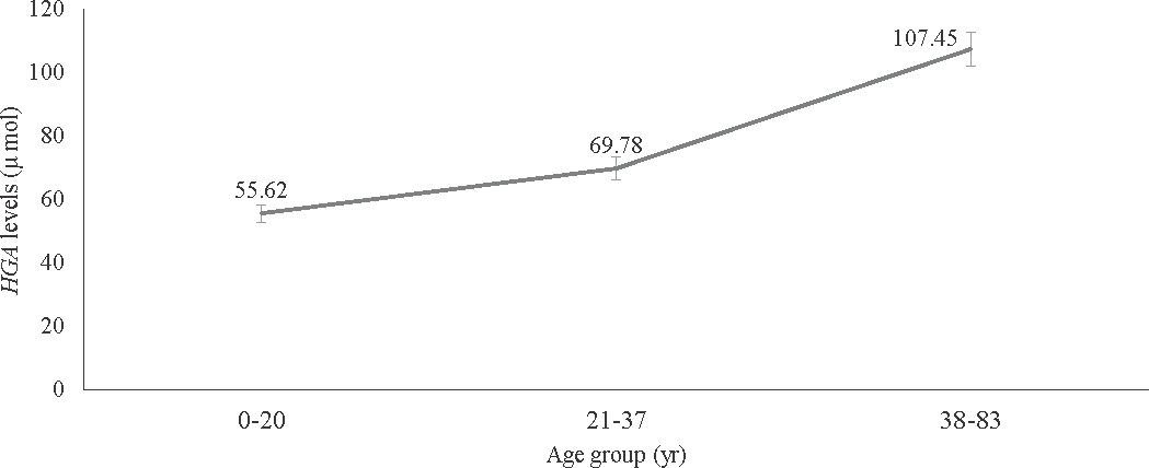 Distribution of the mean plasma homogentisic acid (HGA) levels detected by high performance liquid chromatography (HPLC) across different age groups.