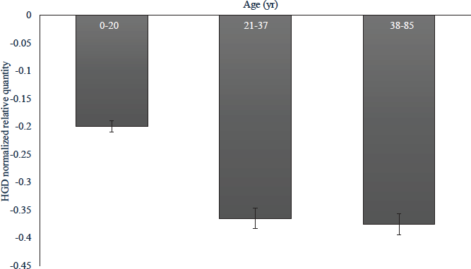 The HGD relative gene expression in homozygous samples of different age groups.