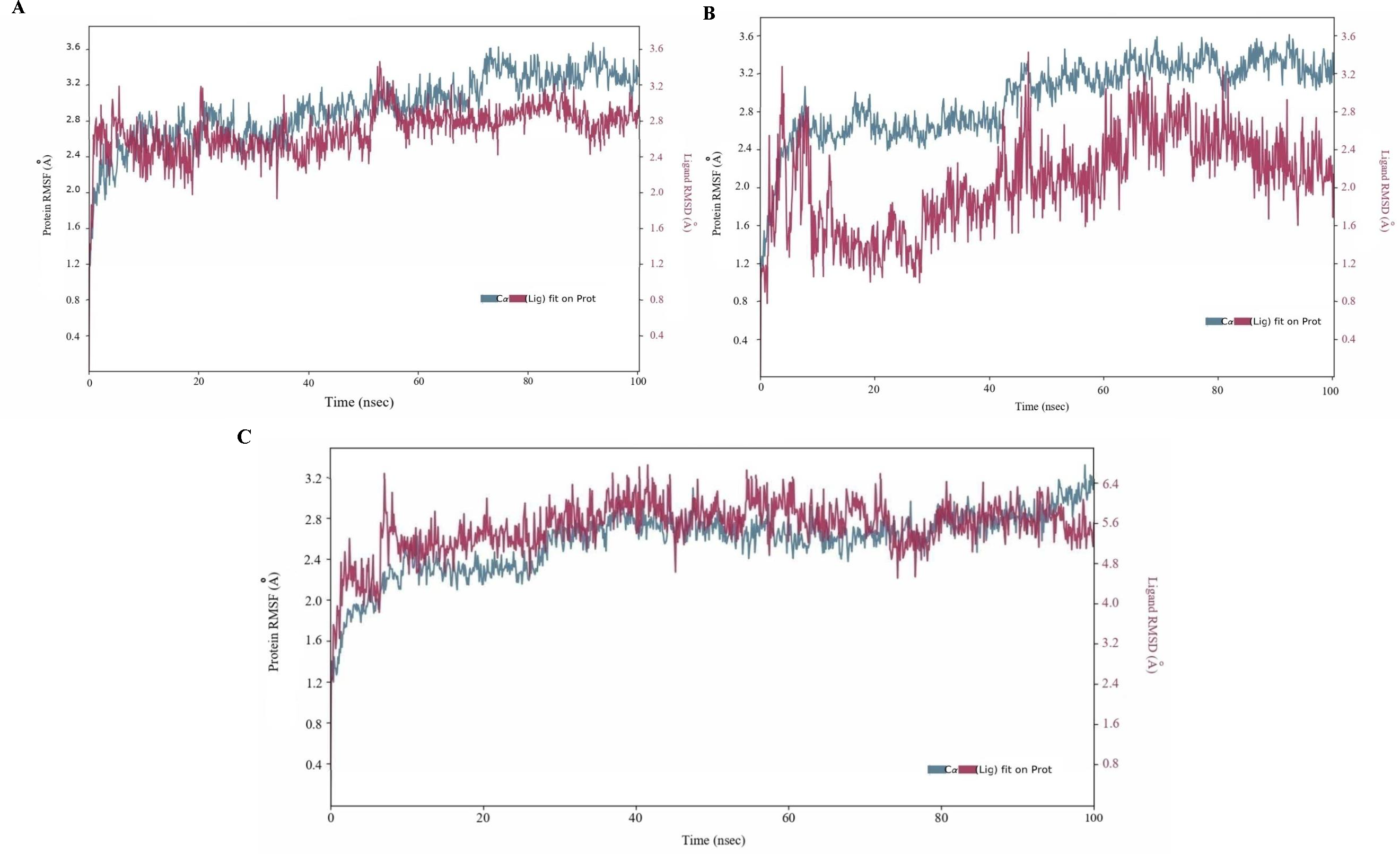 MD simulation analysis of 100 ns trajectories of Cα-backbone backbone RMSD of CYP51 with (A) posaconazole, (B) isavuconazole and (C) fluconazole.