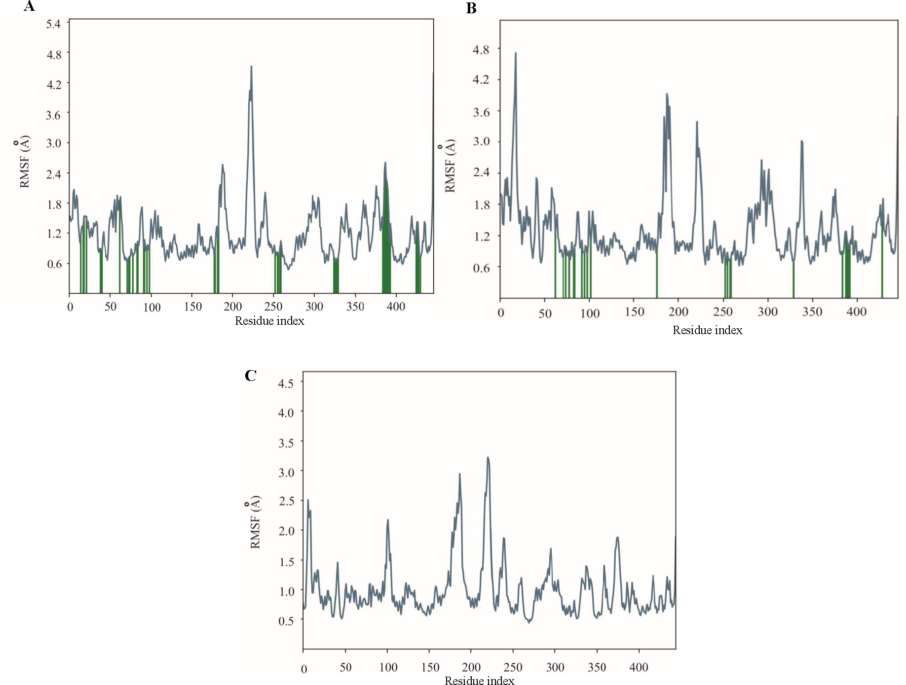 MD simulation analysis of 100 ns trajectories of RMSF for CYP51 when complexed with (A) posaconazole, (B) isavuconazole, and (C) fluconazole.