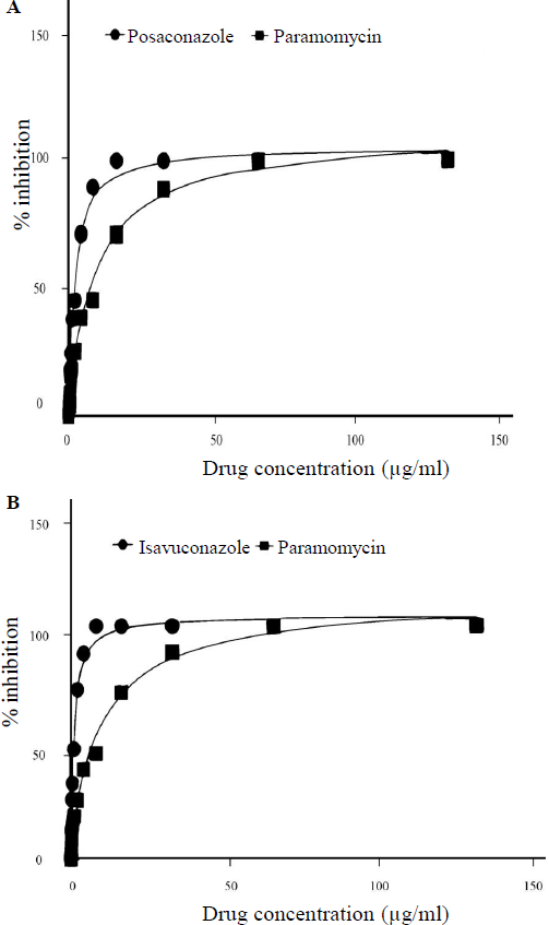 Dose-response curves showing per cent inhibition of Leishmania growth: (A) Posaconazole vs. Paromomycin, (B) Isavuconazole vs. Paromomycin.