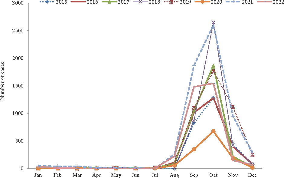 Monthly trends showing seasonal variation of dengue in Rajasthan from year 2015 to 2022.