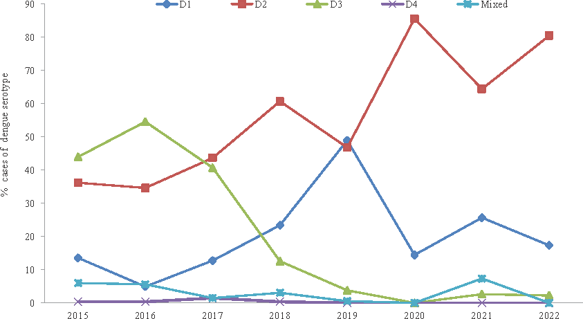 Circulating dengue serotypes detected by PCR in Rajasthan from year 2015 to 2022.