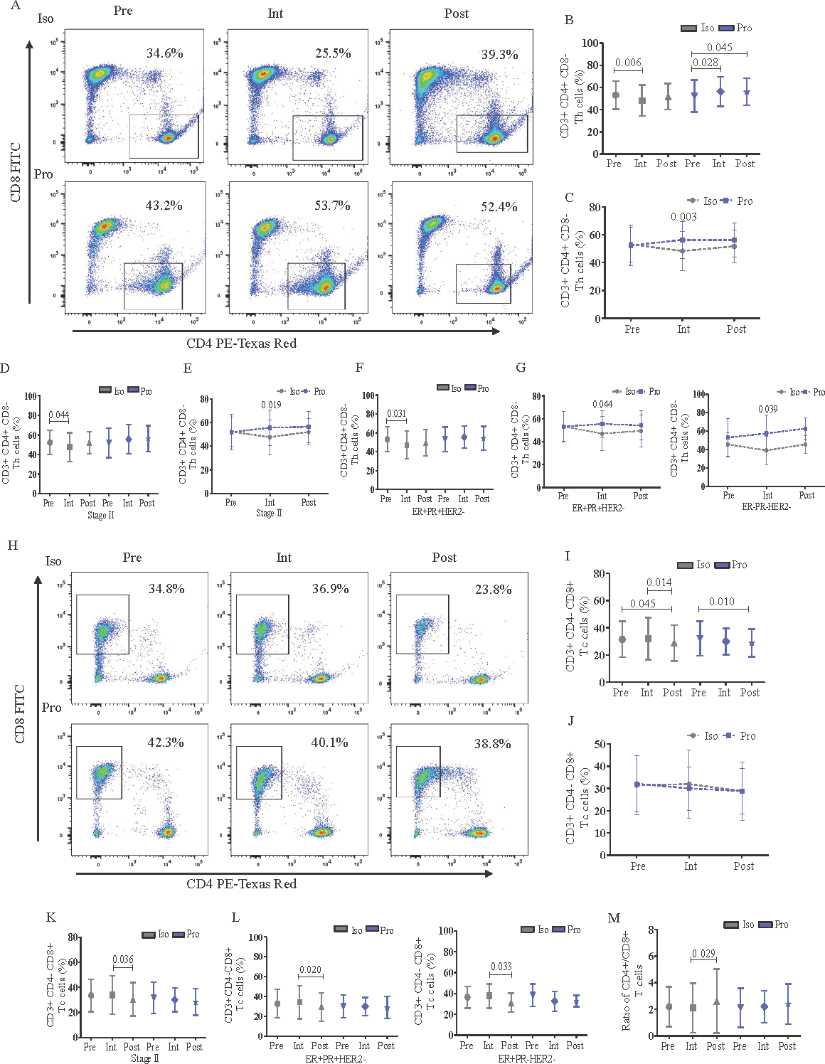 Flowcytometric analysis and frequency of CD3+CD8-CD4+ (Th) and CD3+CD8+CD4- (Tc) cells (%) in peripheral blood of perioperative breast cancer patients administered with anesthetic agents, Iso or Pro. (A) Th cell frequency in representative female anesthetized with Iso/Pro; (B) the effect of Iso/Pro on Th cells at different time points with intra-group analysis; (C) with inter-group analysis; (D) the effect of Iso/Pro on Th cells according to tumor stage (II) with intra-group analysis; and (E) with inter-group analysis; (F) the effect of Iso/Pro on Th cells according to breast cancer molecular subtype (ER+PR+HER-) with intra-group analysis; and (G) with inter-group analysis (ER+PR+HER- and ER-PR-HER2-); (H) Tc cell frequency in representative female anesthetized with Iso/Pro; (I) the effect of Iso/Pro on Tc cells at different timepoints with intra-group analysis; and (J) with inter-group analysis; (K) the effect of Iso/Pro on Th cells according to tumor stage (II); and (L) molecular subtypes (ER+PR+HER-, ER+PR-HER-); (M) ratio of CD4+/CD8+ T cells in perioperative breast cancer patients. The graphs were plotted based on the mean±SD. Iso: isoflurane; Pro: propofol; Pre: preoperative; Intra: intraoperative; Post: postoperative.