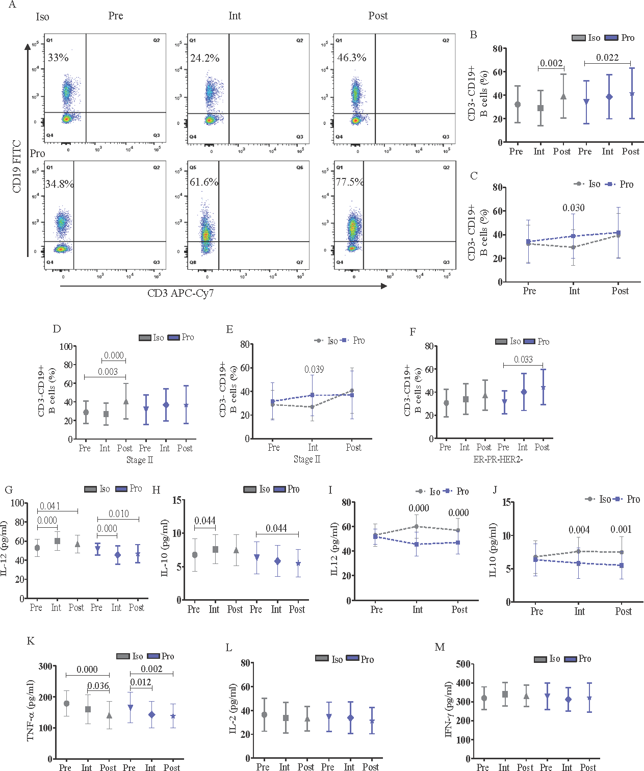 Flowcytometric analysis of CD3-CD19+ B cells and expression of serum inflammatory markers in peripheral blood of perioperative breast cancer patients administered with anesthetic agents, Iso or Pro. (A) B cell frequency in representative female anesthetized with Iso/Pro; (B) comparative effect of Iso/Pro on B cells at different timepoints with intra-group analysis; and (C) with inter-group analysis; (D) the effect of Iso/Pro on B cells according to tumor stage (II) with intra-group analysis; and (E) with inter-group analysis; (F) the effect of Iso/Pro on B cells according to breast cancer molecular subtype (ER-PR-HER2-); (G and H) comparative effect of Iso /Pro on serum inflammatory markers such as IL-12 and IL-10 according to timepoint with intra-group analysis respectively; (I and J) IL-12 and IL-10 with inter-group analysis respectively; (K) TNF-α; ( L) IL-2; and (M) IFN-γ in perioperative breast cancer patients. The graphs were plotted based on the mean± SD.