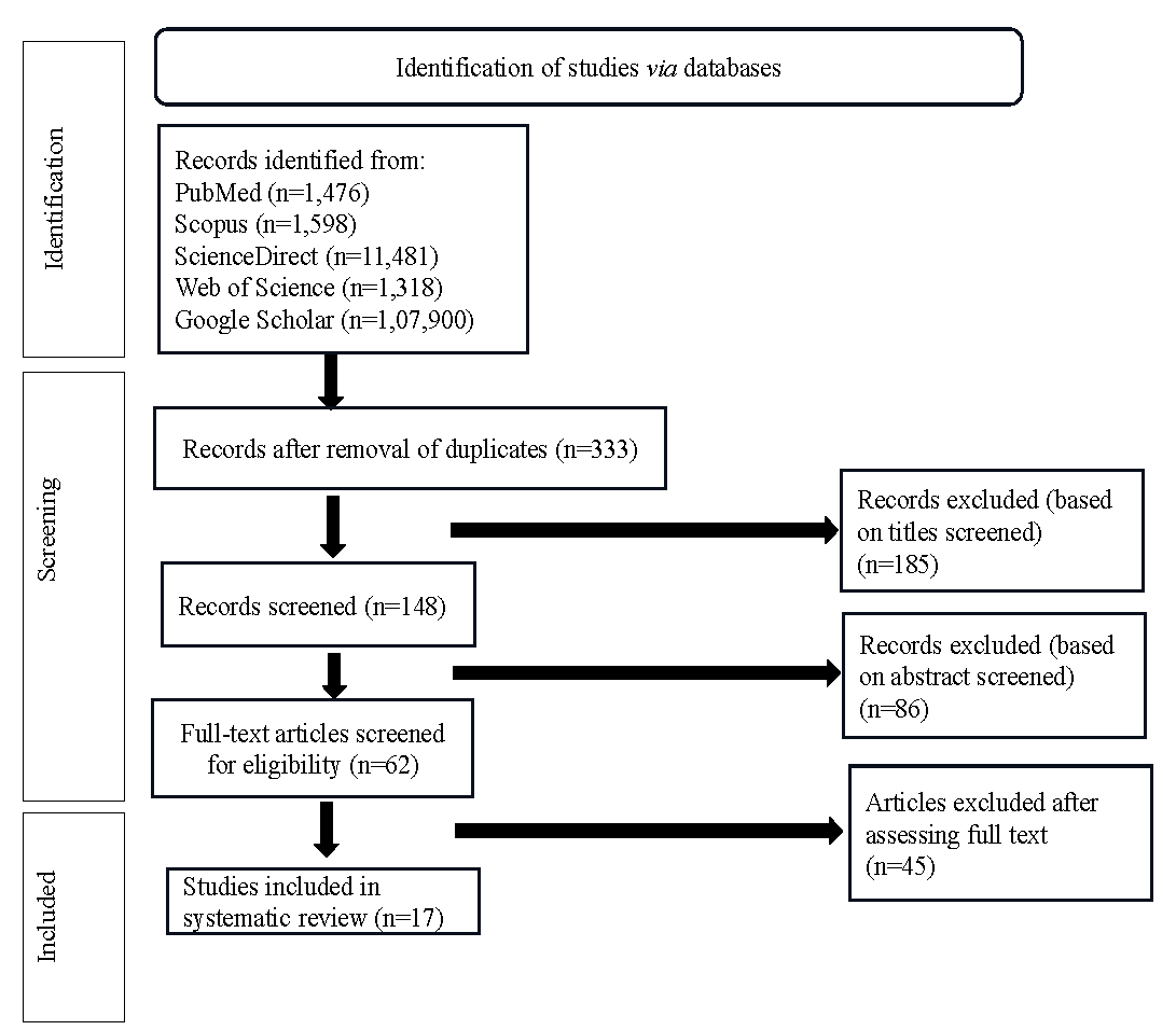 PRISMA flow diagram for the study selection process.