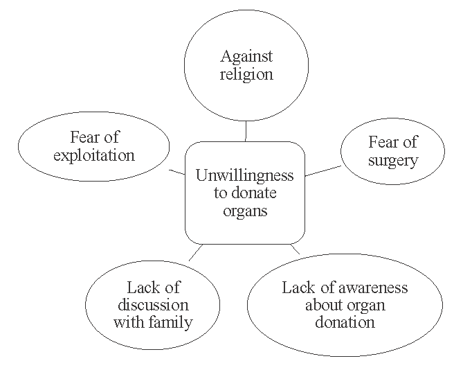 Reasons behind unwillingness to donate organs.