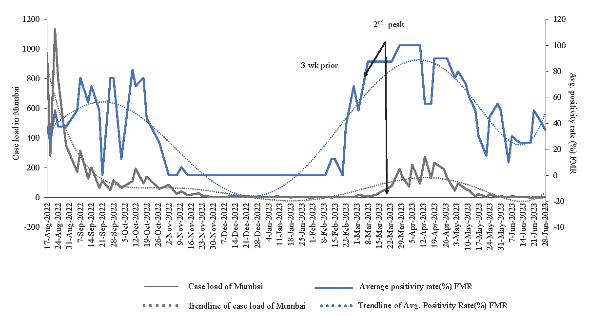 Trend of COVID-19 case load in Mumbai and positivity rate (%) in wastewater samples processed at The Foundation for Medical Research.