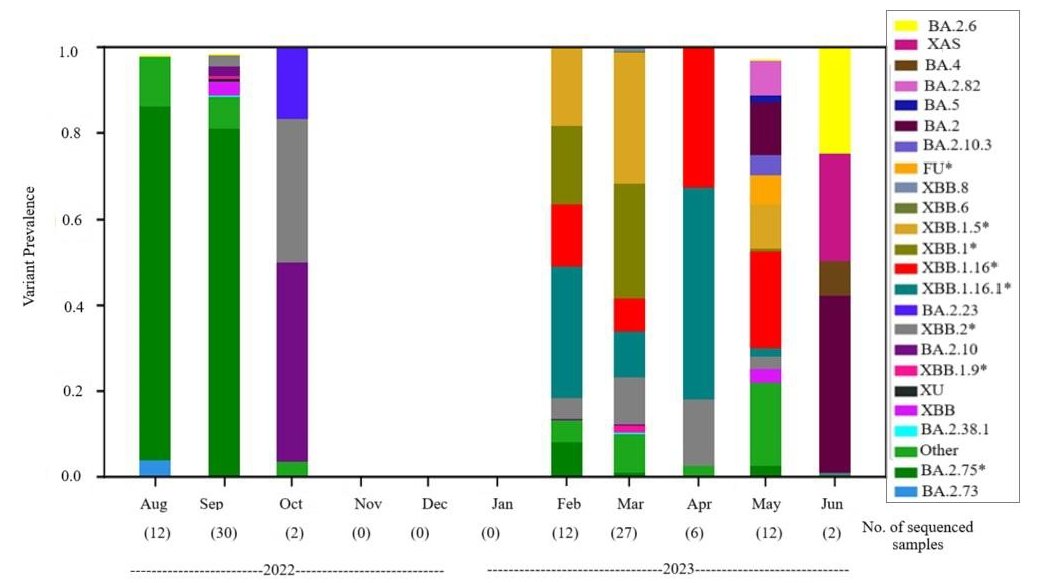 SARS-CoV-2 lineage distribution in wastewater samples from August 2022 – June 2023 was predicted using Freyja ( https://github.com/andersen-lab/Freyja ).