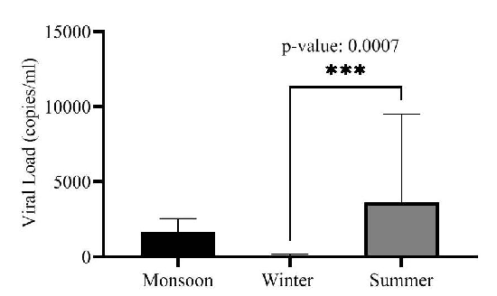 Comparision of seasonal change on mean viral load (copies/ml).