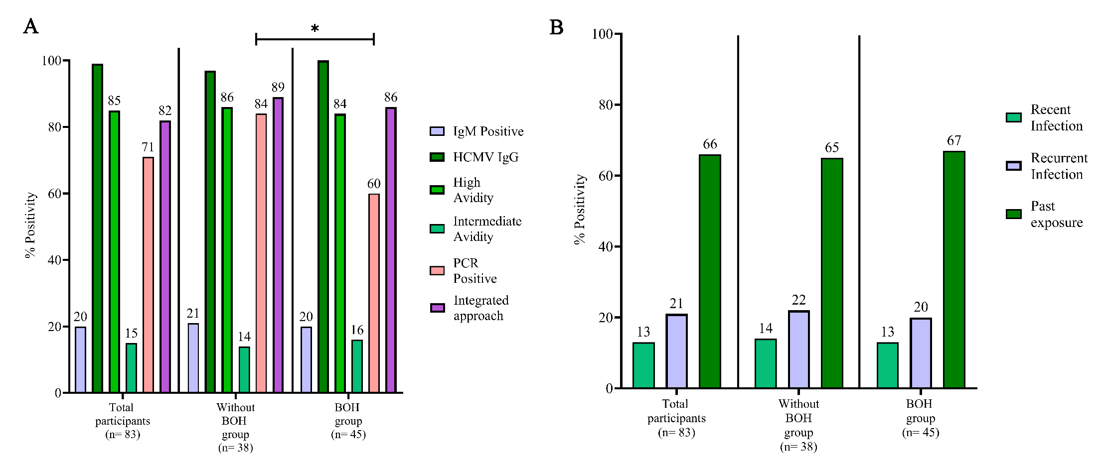 HCMV infection screening using different approaches. (A) HCMV infection status during pregnancy by serology (IgM and IgG avidity), nested HCMV PCR and an integrated screening approach (IgM, IgG avidity or HCMV nested PCR). (B) HCMV infection status as per serological findings. Recent infection: IgM-, IgG+, low/intermediate avidity, recurrent infection: IgM+, IgG+, high avidity and past exposure: IgM-, IgG+, high avidity. Comparisons between groups was evaluated by Fisher’s exact test.